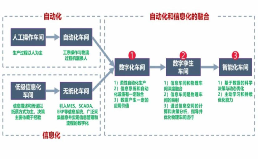 数字化工厂_西城区数字化生产线_西城区六轴机器人_西城区数字化车间_西城区智能化车间